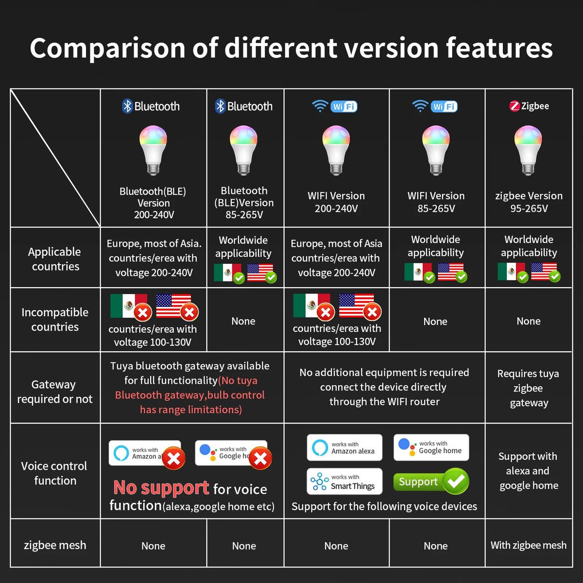 Ampoule Connectée WiFi E27 – 16 Millions de Couleurs, Compatible Alexa & Google