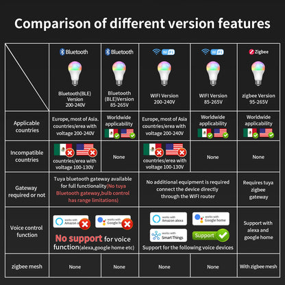 Ampoule Connectée WiFi E27 – 16 Millions de Couleurs, Compatible Alexa & Google